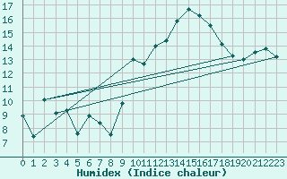 Courbe de l'humidex pour Chambry / Aix-Les-Bains (73)