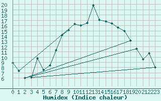 Courbe de l'humidex pour Pembrey Sands