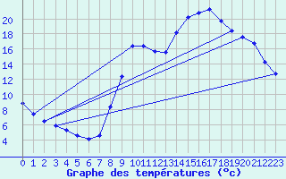 Courbe de tempratures pour Lasfaillades (81)