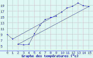 Courbe de tempratures pour Helmstedt-Emmerstedt