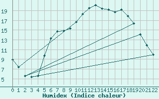 Courbe de l'humidex pour Helmstedt-Emmerstedt