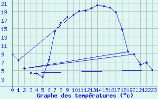 Courbe de tempratures pour Messstetten