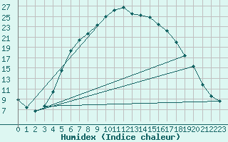 Courbe de l'humidex pour Ylistaro Pelma