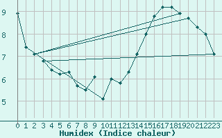 Courbe de l'humidex pour Ontinyent (Esp)