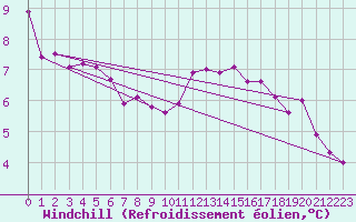Courbe du refroidissement olien pour Saint-Romain-de-Colbosc (76)