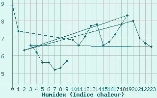 Courbe de l'humidex pour Neuruppin