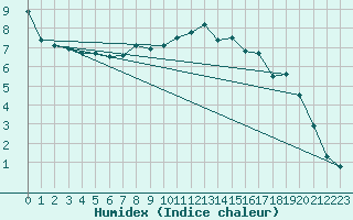 Courbe de l'humidex pour Zwettl