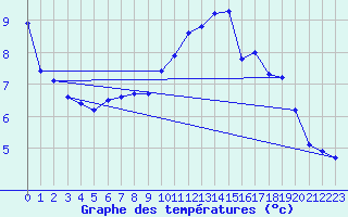 Courbe de tempratures pour Nottingham Weather Centre