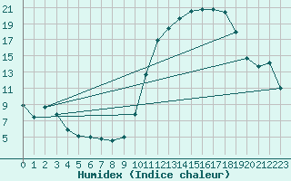 Courbe de l'humidex pour Jussy (02)