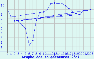 Courbe de tempratures pour Thun