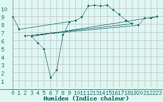 Courbe de l'humidex pour Thun