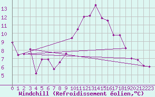 Courbe du refroidissement olien pour Montpellier (34)