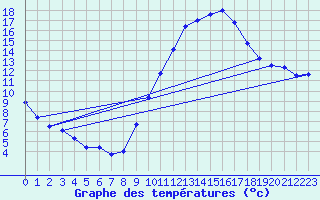 Courbe de tempratures pour Madrid / Retiro (Esp)
