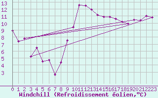 Courbe du refroidissement olien pour Nice (06)