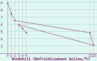 Courbe du refroidissement olien pour Geilenkirchen