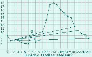 Courbe de l'humidex pour Tarbes (65)