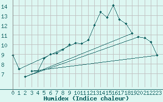 Courbe de l'humidex pour Xert / Chert (Esp)