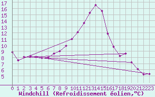 Courbe du refroidissement olien pour Aigen Im Ennstal