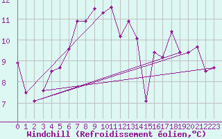 Courbe du refroidissement olien pour Svolvaer / Helle