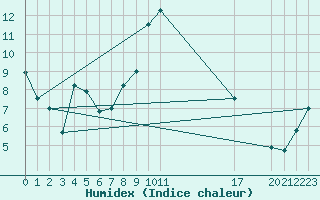 Courbe de l'humidex pour Bastia (2B)