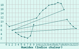 Courbe de l'humidex pour Brive-Souillac (19)