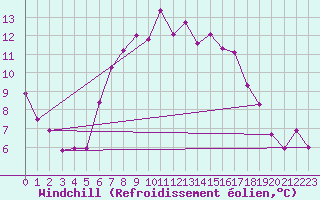 Courbe du refroidissement olien pour Strbske Pleso
