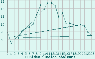 Courbe de l'humidex pour Fichtelberg