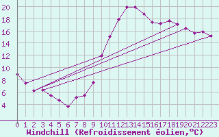 Courbe du refroidissement olien pour Frignicourt (51)