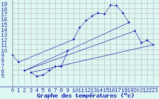 Courbe de tempratures pour Mirabel-aux-Baronnies (26)