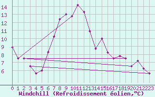 Courbe du refroidissement olien pour Weiden