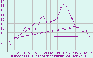 Courbe du refroidissement olien pour Troyes (10)