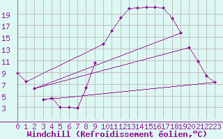 Courbe du refroidissement olien pour Andjar