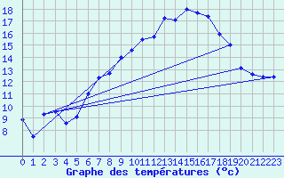 Courbe de tempratures pour Aadorf / Tnikon