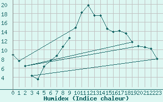 Courbe de l'humidex pour Saint-Mdard-d'Aunis (17)