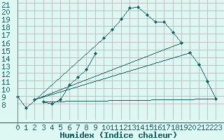 Courbe de l'humidex pour Capel Curig