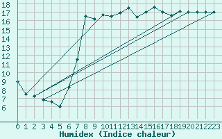 Courbe de l'humidex pour Catania / Sigonella