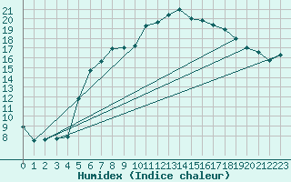 Courbe de l'humidex pour Les Charbonnires (Sw)