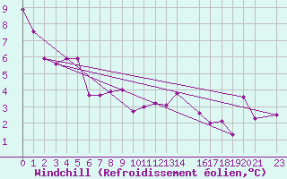 Courbe du refroidissement olien pour Ouessant (29)