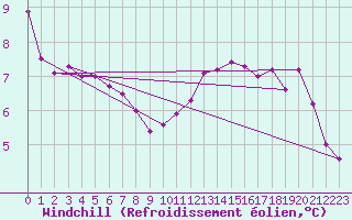Courbe du refroidissement olien pour Chatelus-Malvaleix (23)