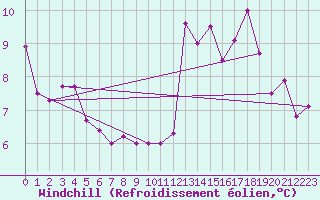 Courbe du refroidissement olien pour Christnach (Lu)