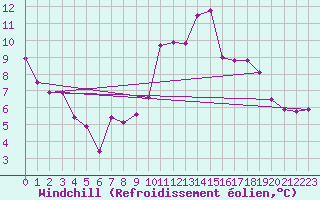 Courbe du refroidissement olien pour Trawscoed