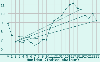 Courbe de l'humidex pour Roissy (95)