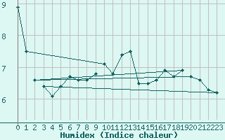 Courbe de l'humidex pour Humain (Be)