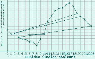 Courbe de l'humidex pour Ciudad Real (Esp)