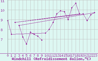 Courbe du refroidissement olien pour Tulloch Bridge