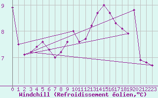 Courbe du refroidissement olien pour Jabbeke (Be)