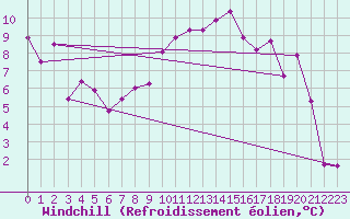 Courbe du refroidissement olien pour Coburg