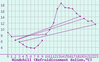 Courbe du refroidissement olien pour Millau (12)