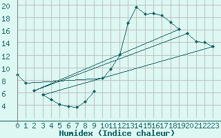 Courbe de l'humidex pour Millau (12)