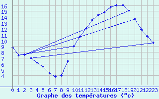 Courbe de tempratures pour Ruffiac (47)